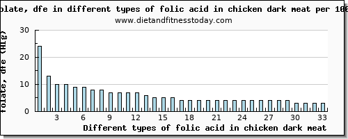 folic acid in chicken dark meat folate, dfe per 100g